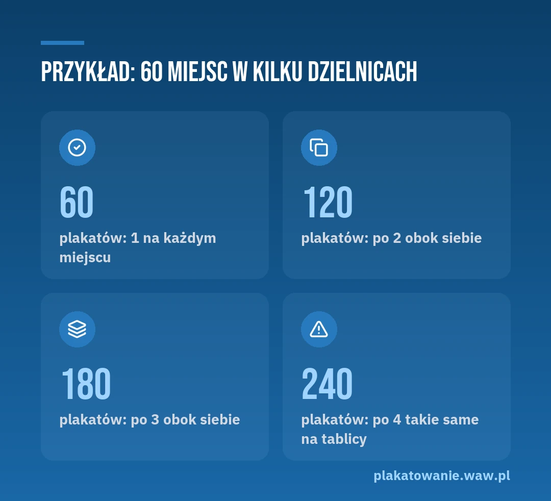Przykład: 60 miejsc na plakaty w kilku dzielnicach Warszawy. 60 plakatów to 1 plakat na miejsce, 120 plakatów to 2 obok siebie, 180 to 3, a 240 to 4 takie same plakaty na jednej tablicy